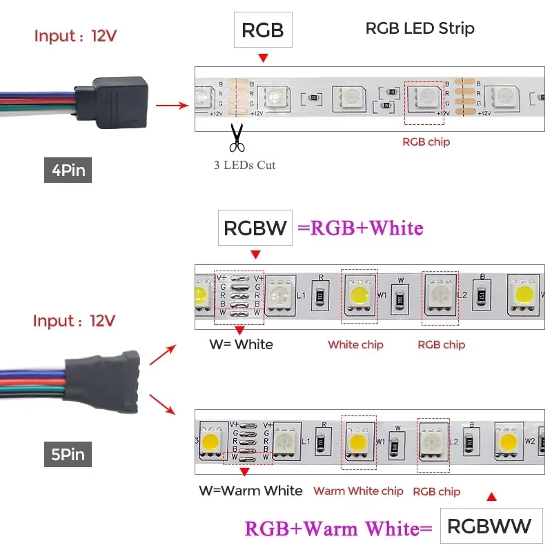 Bande lumineuse LED RGB RGBW, 60 diodes/m, étanche, contrôle Wifi Alexa, ruban Flexible, Luces Led pour éclairage de décoration de pièce